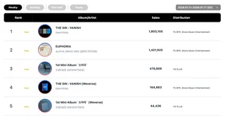 อัปเดตชาร์ต K-pop สัปดาห์นี้! 🎉