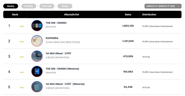 อัปเดตชาร์ต K-pop สัปดาห์นี้! 🎉